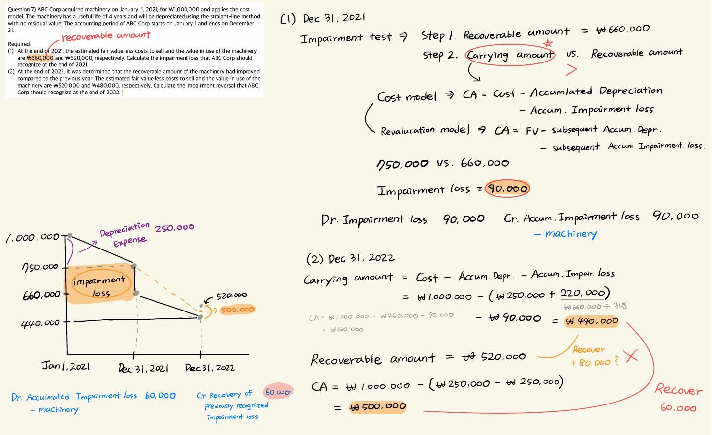 Impairment and reversal (full page, in Korean)