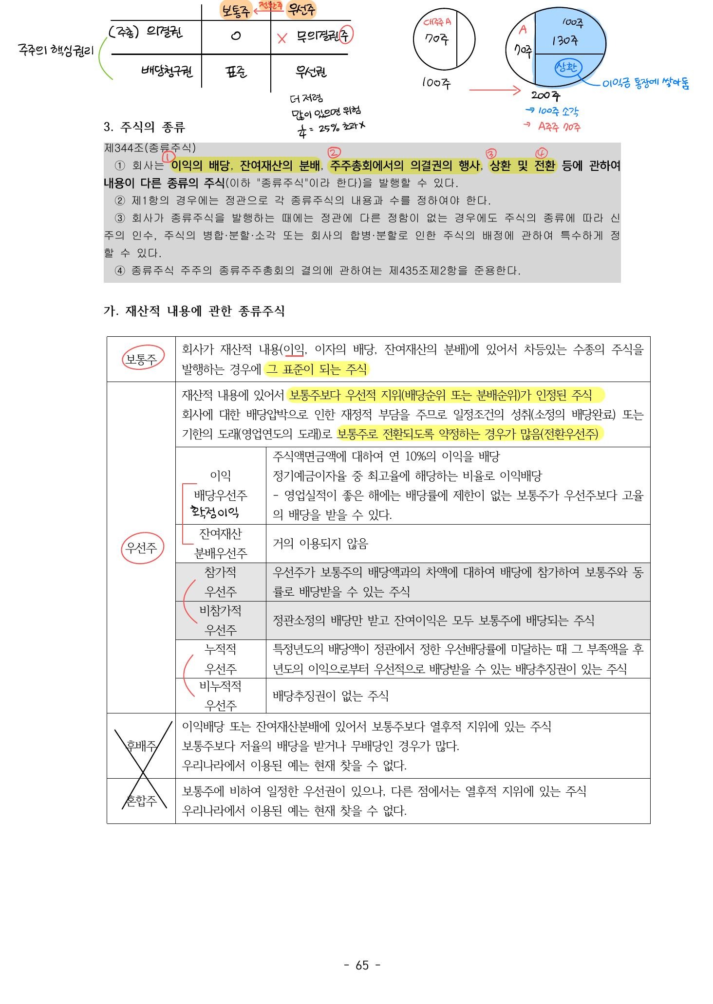 Capital and shareholder rights (full page, in Korean)
