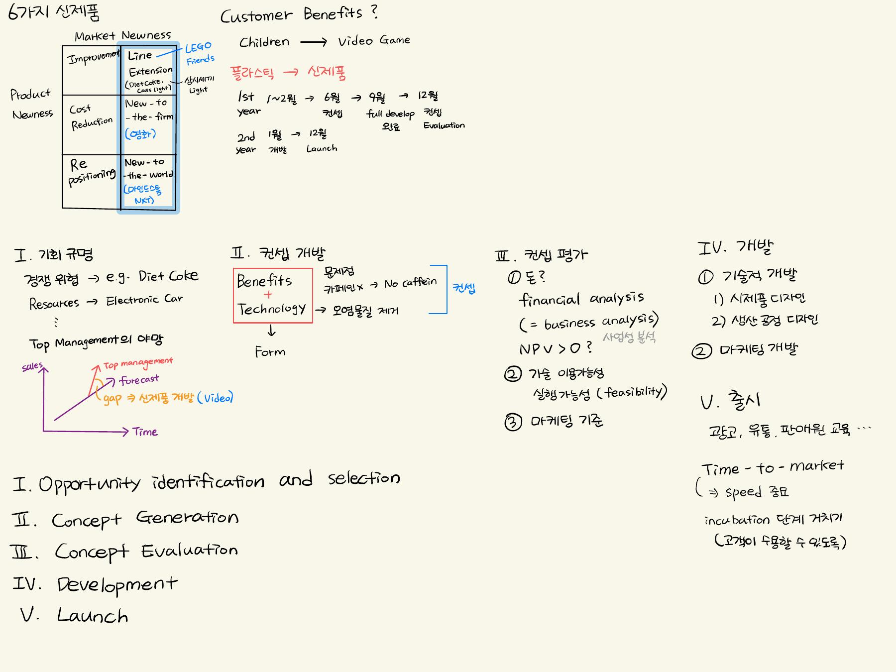 New product types and development process (full page, in Korean)